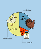 [10% OFF] Notti 2-in-1 Allergy Care Turkey & Duck Freeze-Dried Chunks 50g Treats For Dogs & Cats