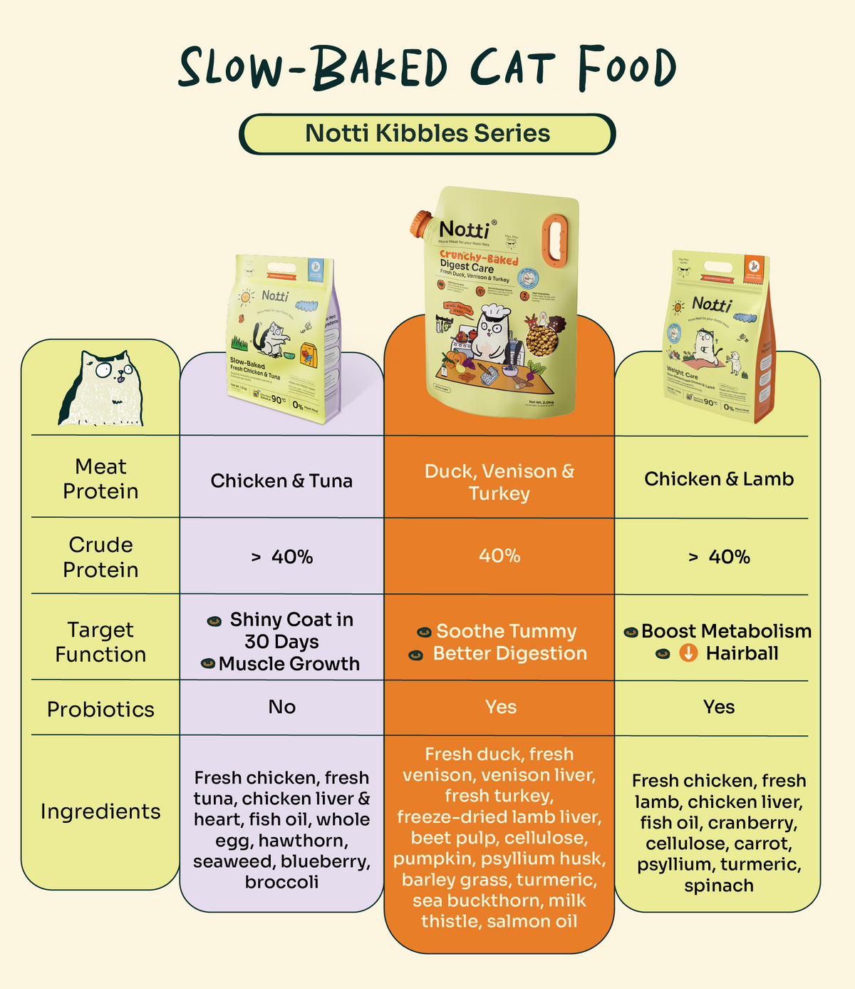 [10% OFF] Notti Crunchy-Baked Digest Care Fresh Duck, Venison & Turkey Dry Cat Food 2kg