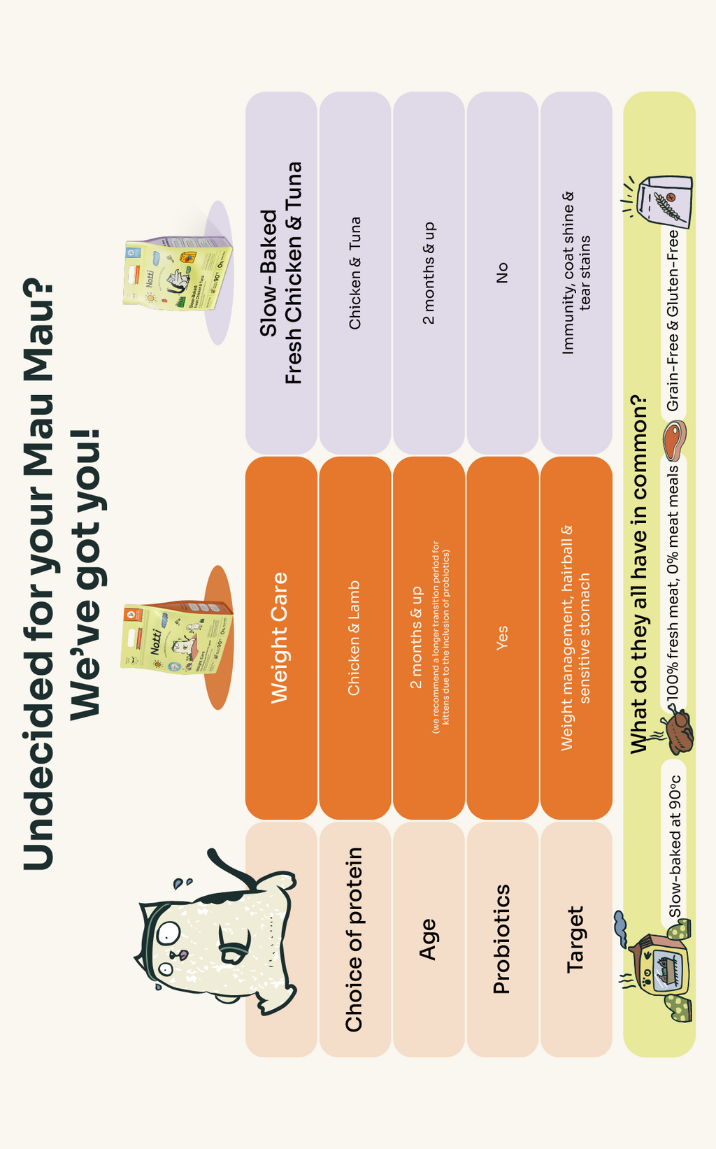 [10% OFF] Notti Slow-Baked Weight Care Fresh Chicken & Lamb Dry Cat Food1.5kg
