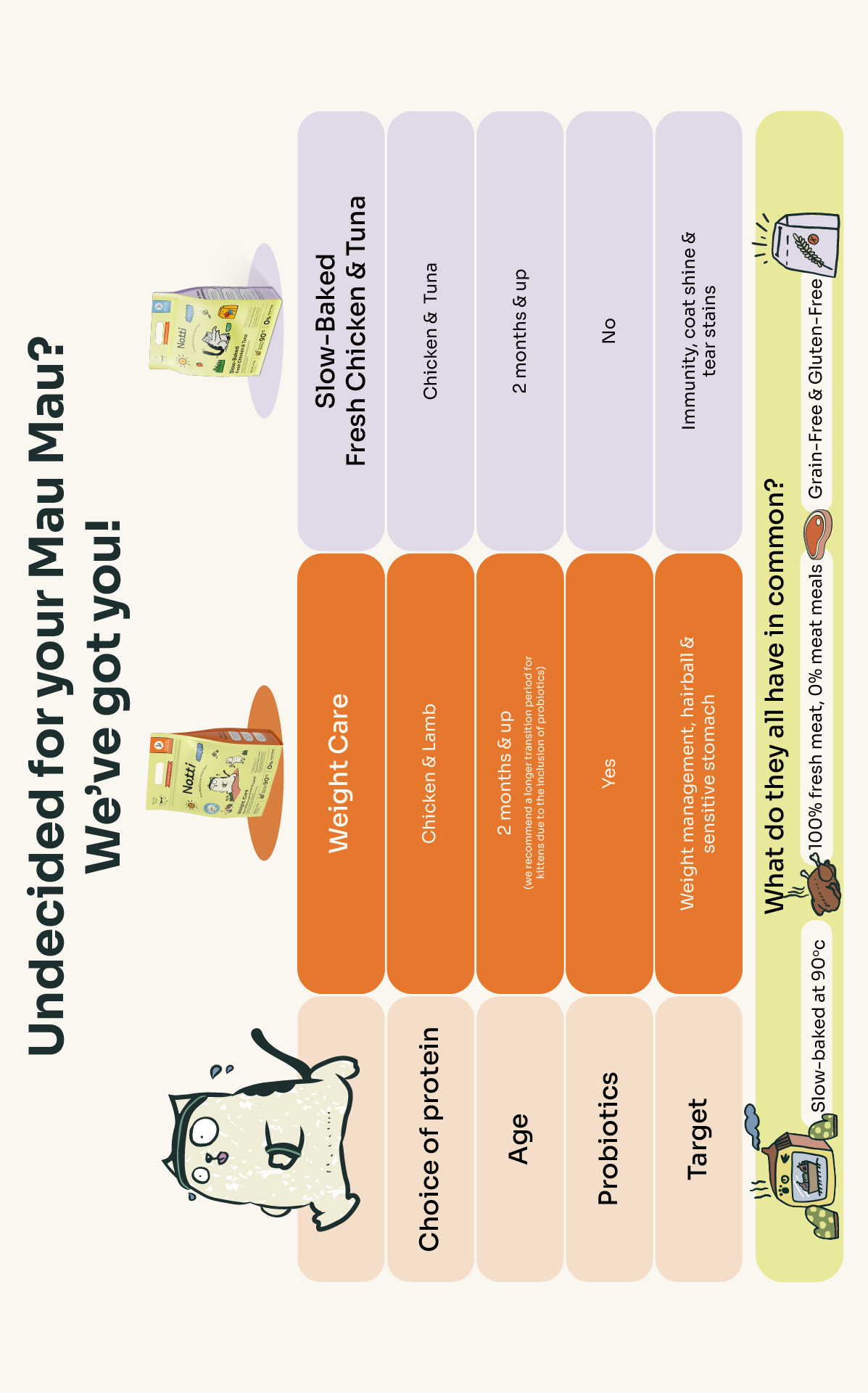 [10% OFF] Notti Slow-Baked Weight Care Fresh Chicken & Lamb Dry Cat Food1.5kg