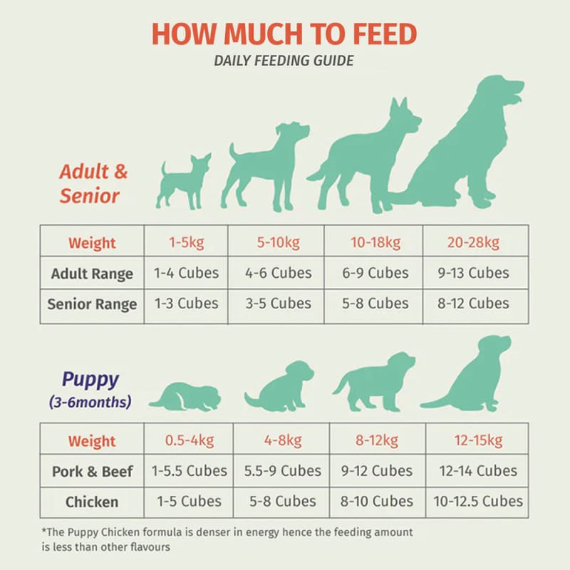 Pet Cubes [FREE BONE BROTH FOR 4 CASES] PetCubes Raw Chicken Frozen Dog Food 2.25kg Dog Food & Treats