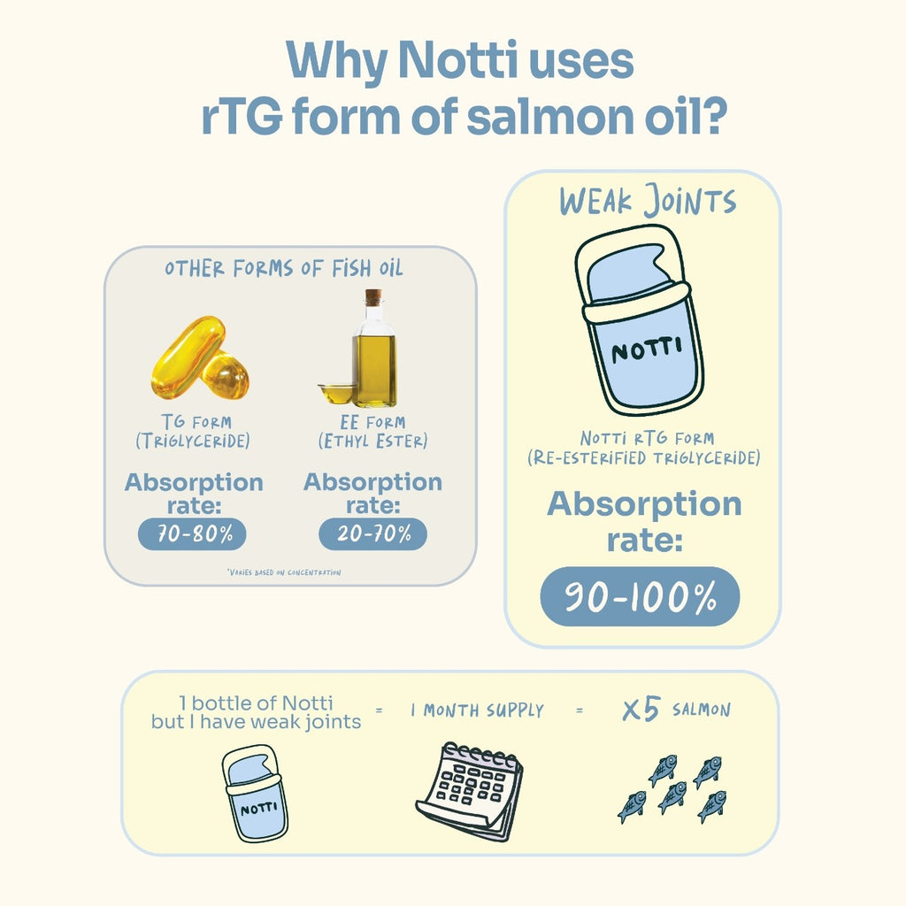 [10% OFF] Notti But I have Weak Joints (emulsified Norwegian salmon & Green-Lipped Mussel) 45ml Supplements For Dogs & Cats