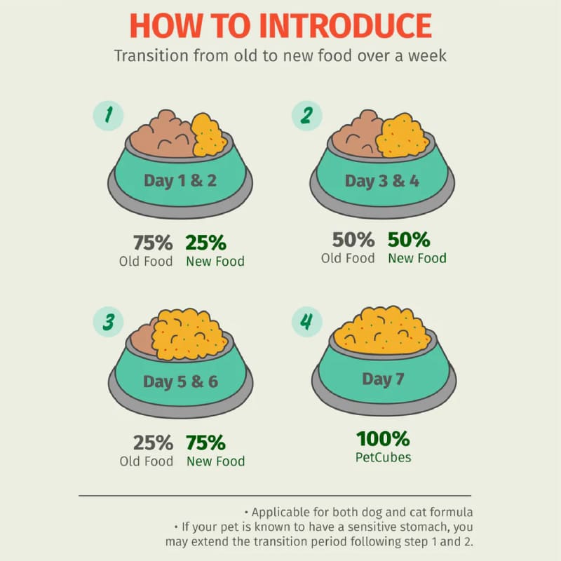 Pet Cubes [FREE BONE BROTH EVERY 4 CASES*] Pet Cubes Complete Gently Cooked Lamb Frozen Dog Food 2.25kg Dog Food & Treats